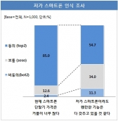 가격에 민감한 소비자들 ‘저가 스마트폰’에 눈 돌릴까?