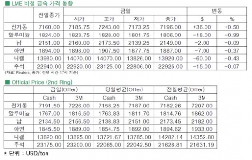 [9월10일]여전한 양적완화 축소 우려에 기타 금속 약세(LME Daily Report)
