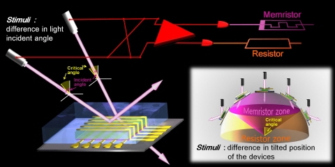 연잎효과 이용한 광메모리 소자 개발