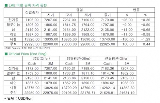 [9월11일]비철금속, 재고증가 및 대외 우려에 약세(LME Daily Report)