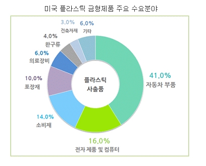 [OUTLOOK]자동차 경량화 추세로 미국 플라스틱 금형 산업 확대
