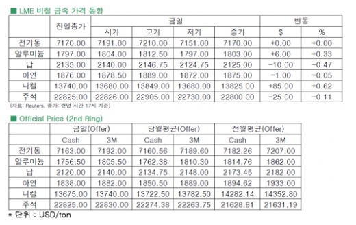 [9월12일]시장 움직일 재료 부재에 비철금속 보합권(LME Daily Report)