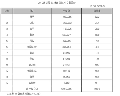 [OUTLOOK]이집트, 저가 내세운 중국산 사출 성형기 '인기'