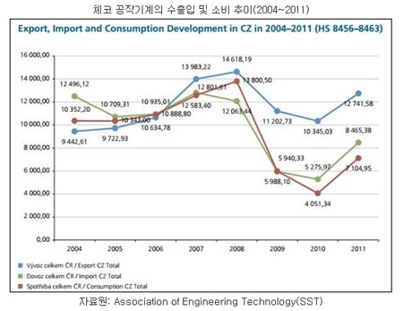 [OUTLOOK]체코, 공작기계 시장 생산과 수출 증가세 지속