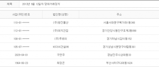 2013년 9월12일 당좌거래정지