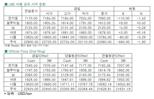 [9월13일]FOMC 회의 앞두고 중국 생산 증가 소식에 전기동 하락(LME Daily Report)