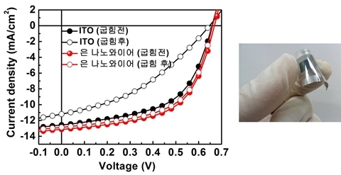 재료硏, 은 나노와이어 이용…고효율 유기 태양전지 개발