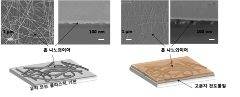 재료硏, 은 나노와이어 이용…고효율 유기 태양전지 개발