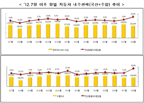 자동차 업체 일부 부분파업 불구, 생산 큰폭 증가세