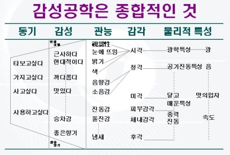 '감성 기술' 표준으로 재 탄생