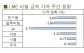 [9월3주차]비철금속 시장의 화두는 양적완화 축소(LME Weekly Report)