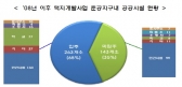택지지구 공공시설 입주율 65%