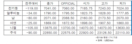 [9월3주차]비철금속 시장의 화두는 양적완화 축소(LME Weekly Report)