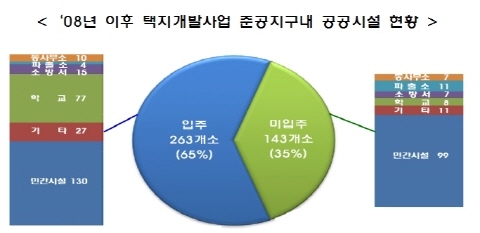 택지지구 공공시설 입주율 65%
