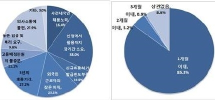 중소제조업체 83%, 외국인 근로자 이직으로 울상