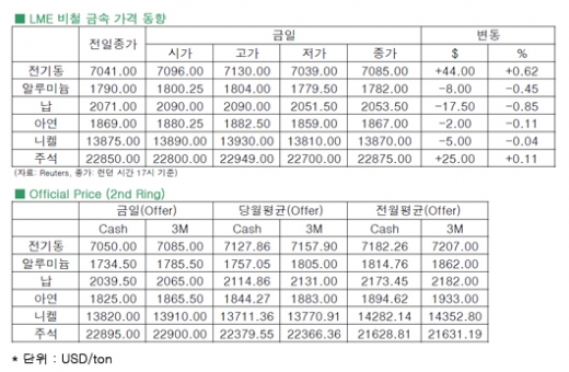 [9월17일]서머스 차기연준(FRB) 의장 후보 사퇴로 전기동 상승(LME Daily Report)