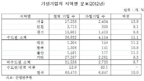 상위 10% 가젤기업군 고용 2배 증가