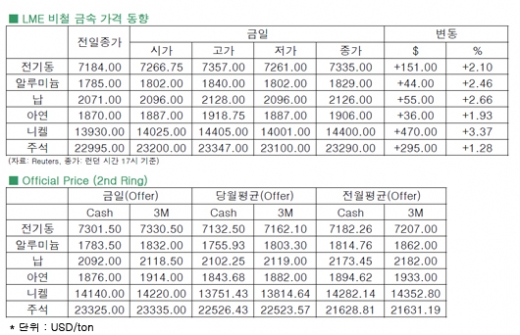 [9월20일]미 연준의 양적완화 축소 연기로 비철금속 시장 강세(LME Daily Report)