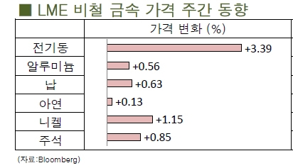 [9월4주차]전기동, 차익매도 물량과 함께 하락 마감(LME Weekly Report)