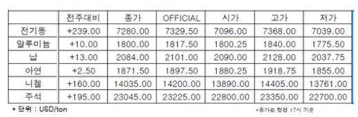 [9월4주차]전기동, 차익매도 물량과 함께 하락 마감(LME Weekly Report)