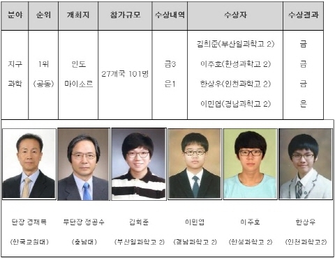 한국, 국제지구과학올림피아드 3년 연속 1위