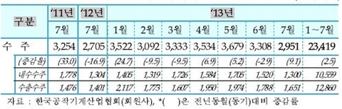 [TRENDS] 7월 공작기계 국내외 수요 감소로 ‘부진’