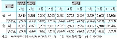 [TRENDS] 7월 공작기계 국내외 수요 감소로 ‘부진’