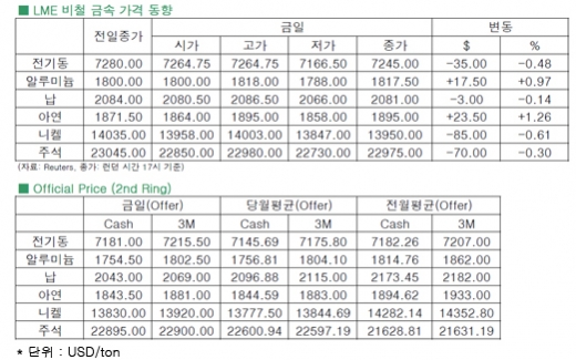 [9월24일]공급초과 우려에 전기동 하락 마감(LME Daily Report)