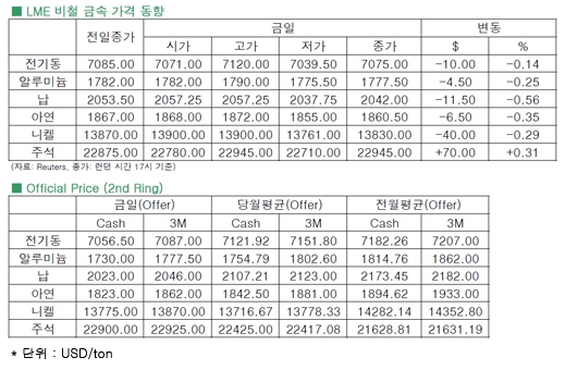 [9월18일]미 FOMC회의 경계감으로 전기동 보합(LME Daily Report)