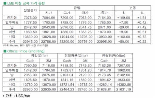 [9월19일]비쳘금속, 중국의 저가 매수에 힘입어 상승(LME Daily Report)