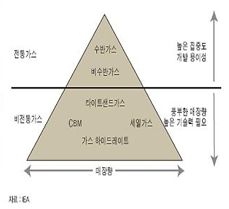 [ZOOM] 새로운 대체 에너지, 셰일가스