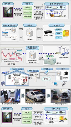 [FOCUS]스마트그리드 핵심인프라 구축