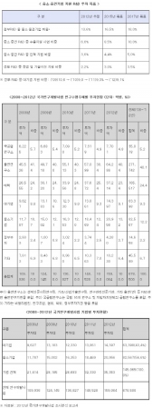 정부 R&D예산 중소기업 비중이 대기업보다 높아