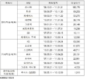 현대·기아차, 쏘나타 등 66만2519대 리콜　