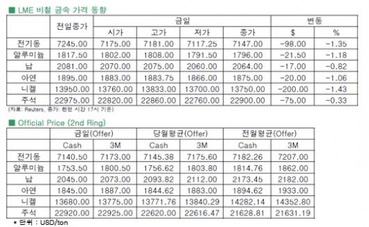 [9월25일]미 Fed 불확실성과 공급 우려에 3일 연속 하락 마감(LME Daily Report)