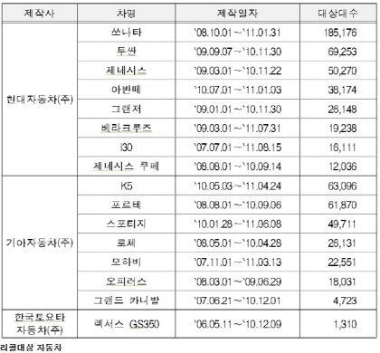 현대·기아차, 쏘나타 등 66만2519대 리콜　