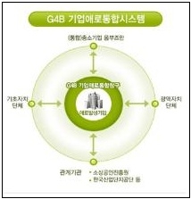 복잡한 기업행정, 기업지원포털 G4B로 해결
