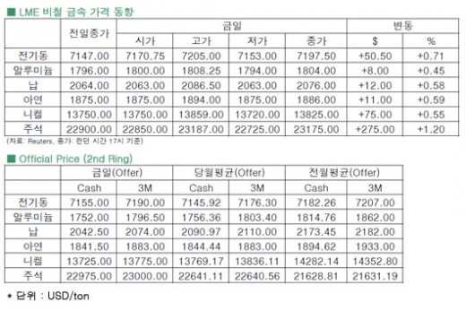 [9월26일]전기동, 중국의 지속적인 수요로 반등(LME Daily Report)