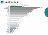 세계인이 평가한 한국 경제 현주소…