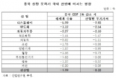 中 성장둔화, 디스플레이·반도체·자동차부품 등 영향