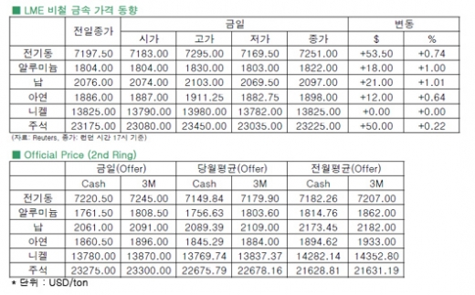 [9월27일]코델코 사의 2014년 전기동 프리미엄 증가 예상(LME Daily Report)