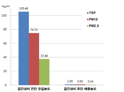 세계수준 초미세먼지(PM2.5) 집진설비, 국내 기술로 개발