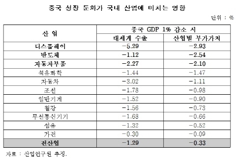 中 성장둔화, 디스플레이·반도체·자동차부품 등 영향