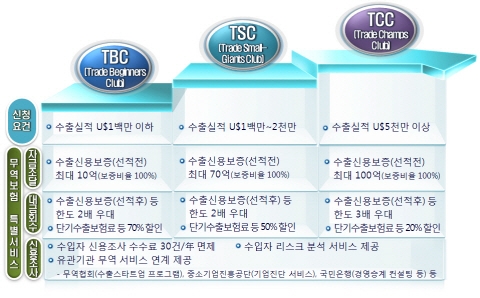 174개 수출초보-유망 중기에 무역금융 특별 지원