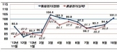 기업경기전망지수, 6개월 만에 기준치 100 상회
