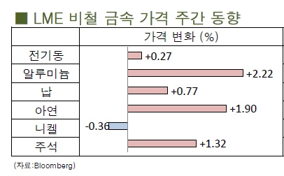 [9월5주차]니켈, 타 비철금속 대비 최고 하락폭 기록(LME Weekly Report)