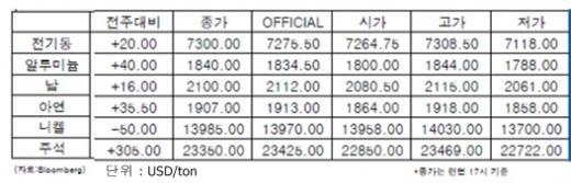 [9월5주차]니켈, 타 비철금속 대비 최고 하락폭 기록(LME Weekly Report)