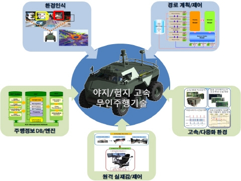 2014년 선도형 핵심기술개발 과제 선정