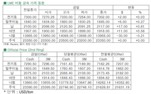 [10월1일]미 정부 폐쇄 우려에 전기동 보합권 마감(LME Daily Report)