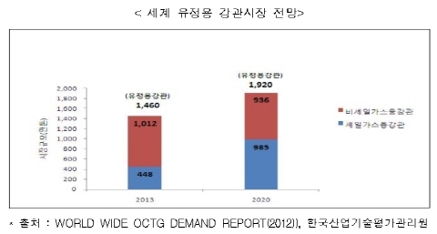 셰일가스 개발, 관련 소재·기자재·플랜트 등 우리 주력산업 변화와 연관